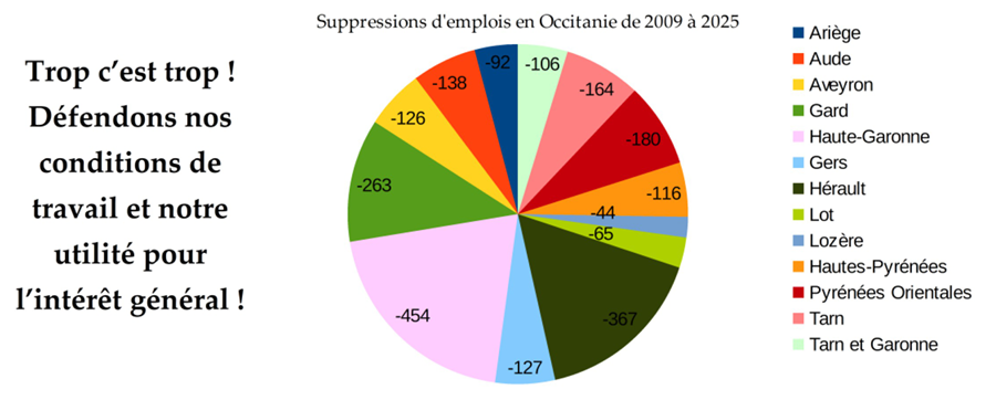 suppressions emlois Occitanie depuis 2009