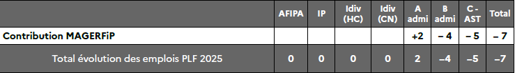 Suppression emploi DDFIP 37 global