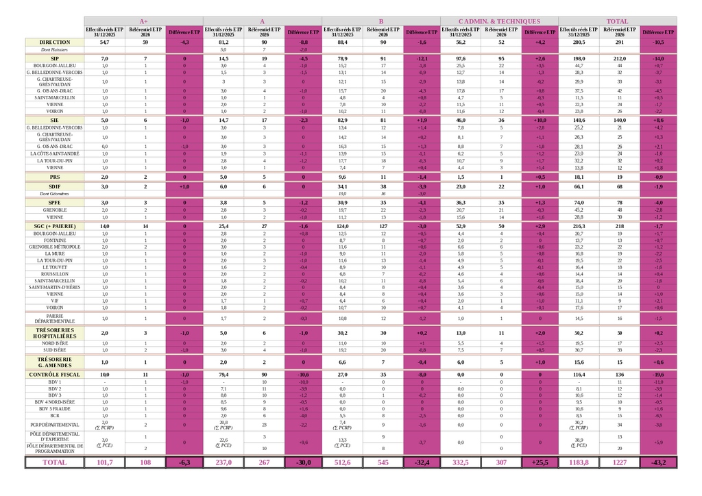 2026 04 01 CSAL Tableau comparatif détaillé référentiel ETP 2025 2026