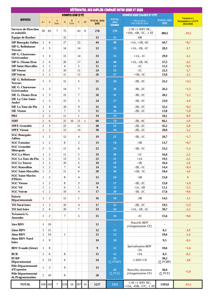 Tableau référentiel des emplois comparé 2025 2026 par service