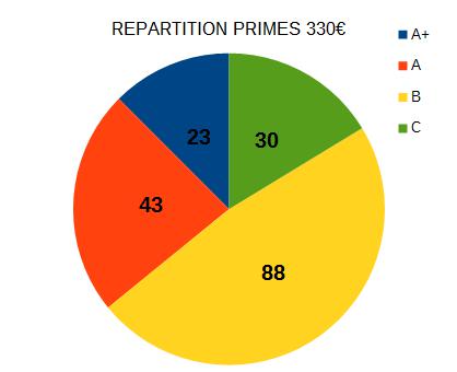 repartition primes 330