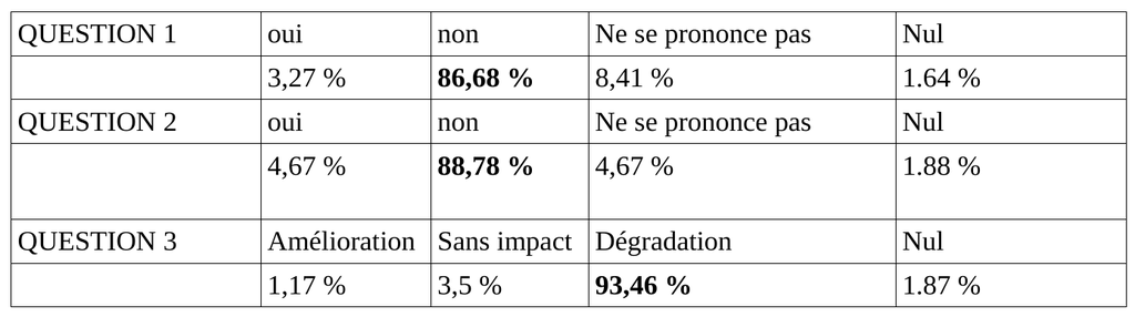 resultats votation abondon plan darmanin