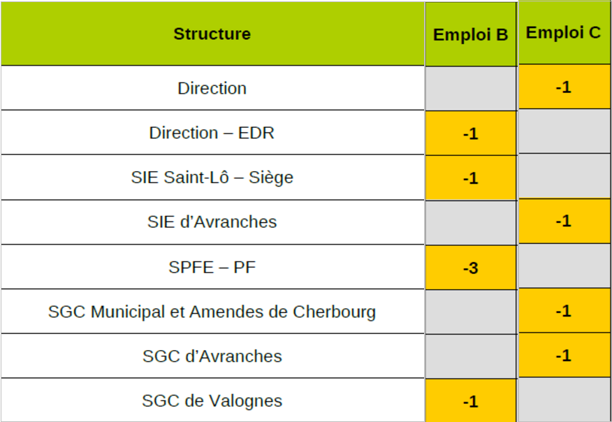 suppression de poste 2025