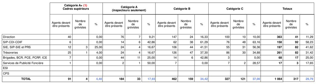 190205 resultats greve