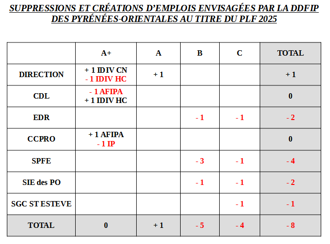 tableau emplois
