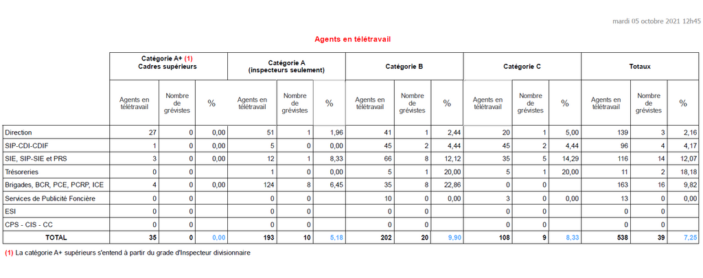 grèvestélétravail