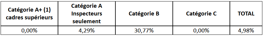 Résultats grève 13 mai 2025