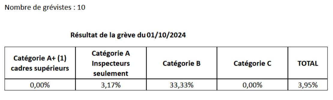 Résultats grève du 1er octobre 2024