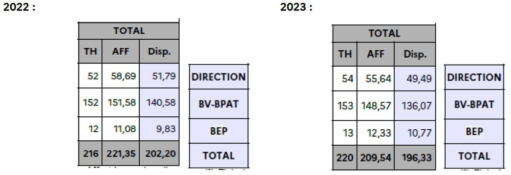 Chiffre effectifs 2023
