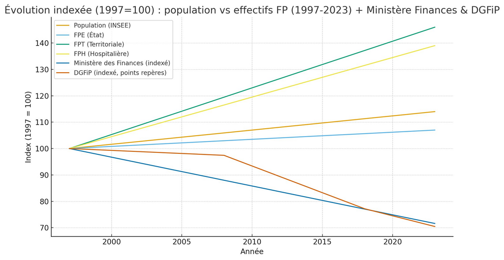 Evolution comparée base 100 population fonctions publiques et DGFIP 1997 2023 CHATGPT