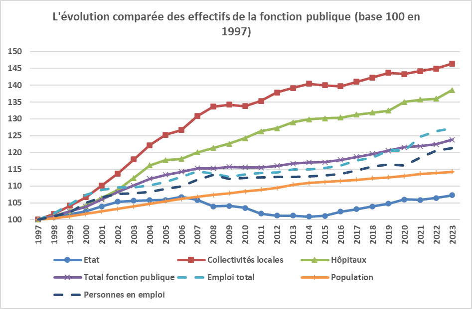 Evolution comparée base 100 population fonctions publiques et DGFIP 1997 2023 CHATGPT0