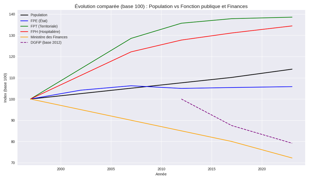 Evolution comparée base 100 population fonctions publiques et DGFIP 1997 2023 COPILOT