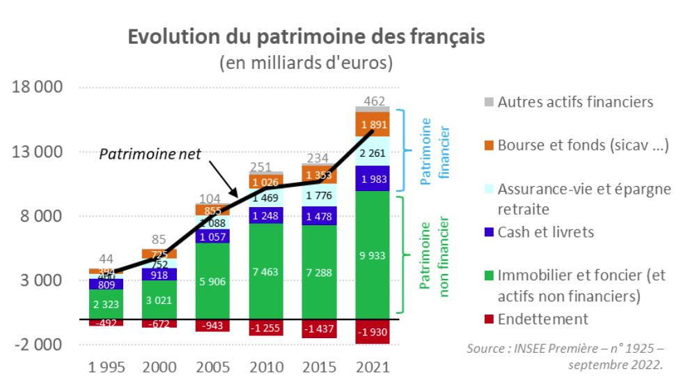 Evolution du patrimoine des Français