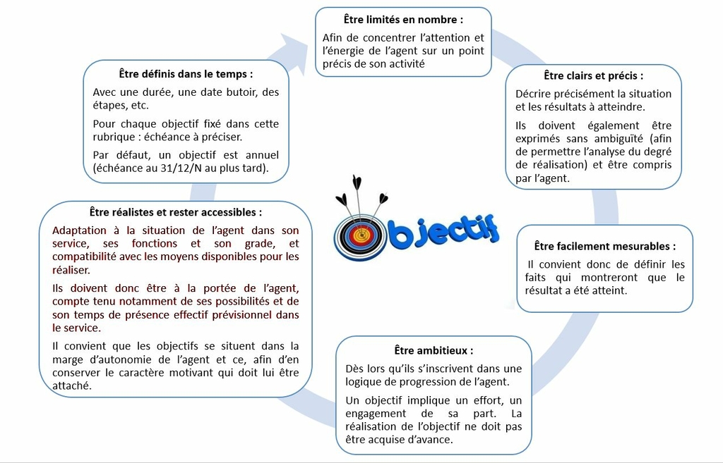 Objectifs CREP guide évaluateur 2026